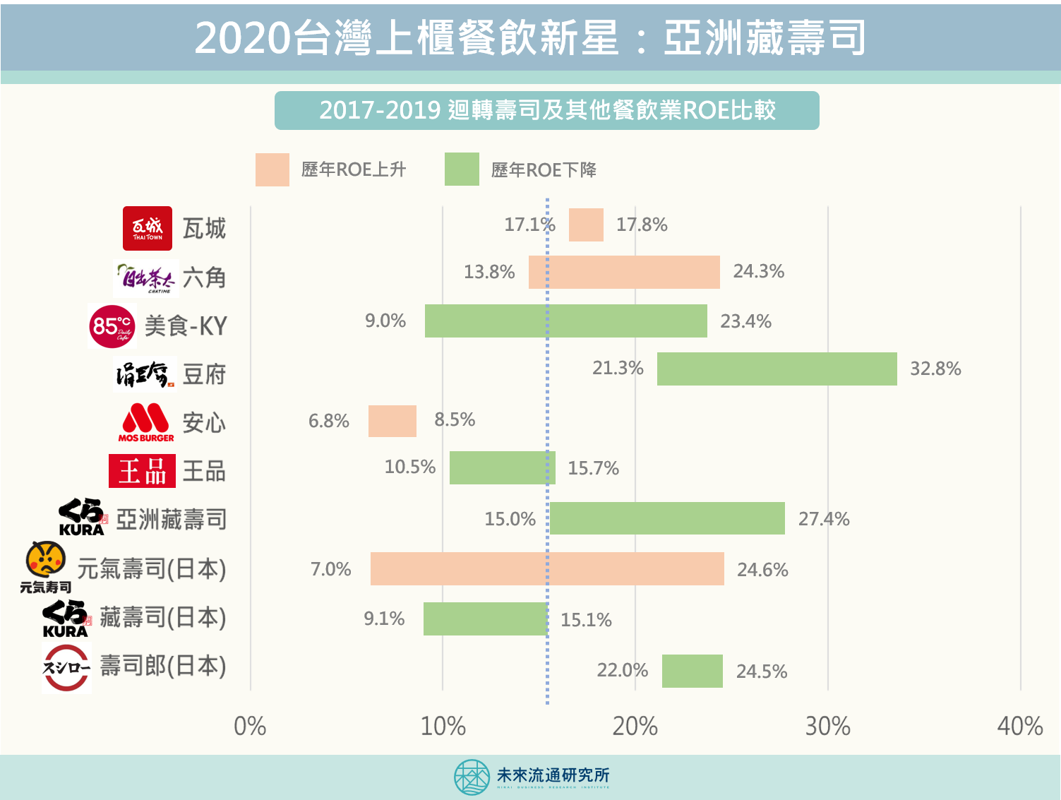 產業投資評價 2020上櫃餐飲新星 亞洲藏壽司 未來流通研究所 商業情報資訊站