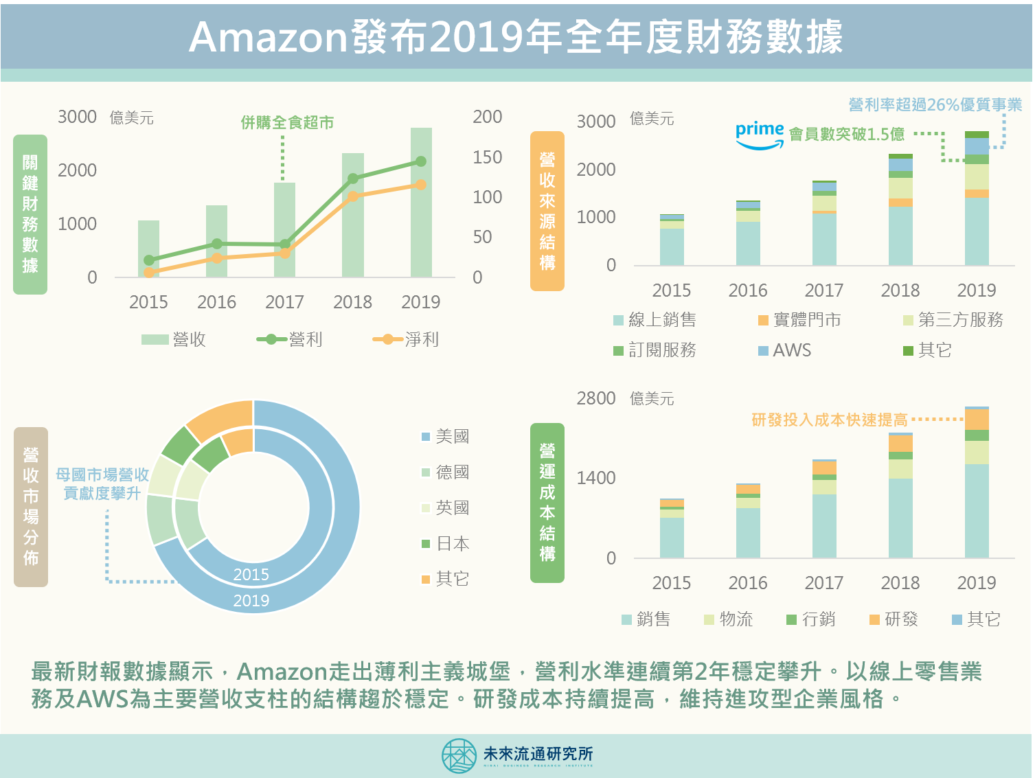 商業數據解讀 Amazon發布19年度財務數據 未來流通研究所 商業情報資訊站