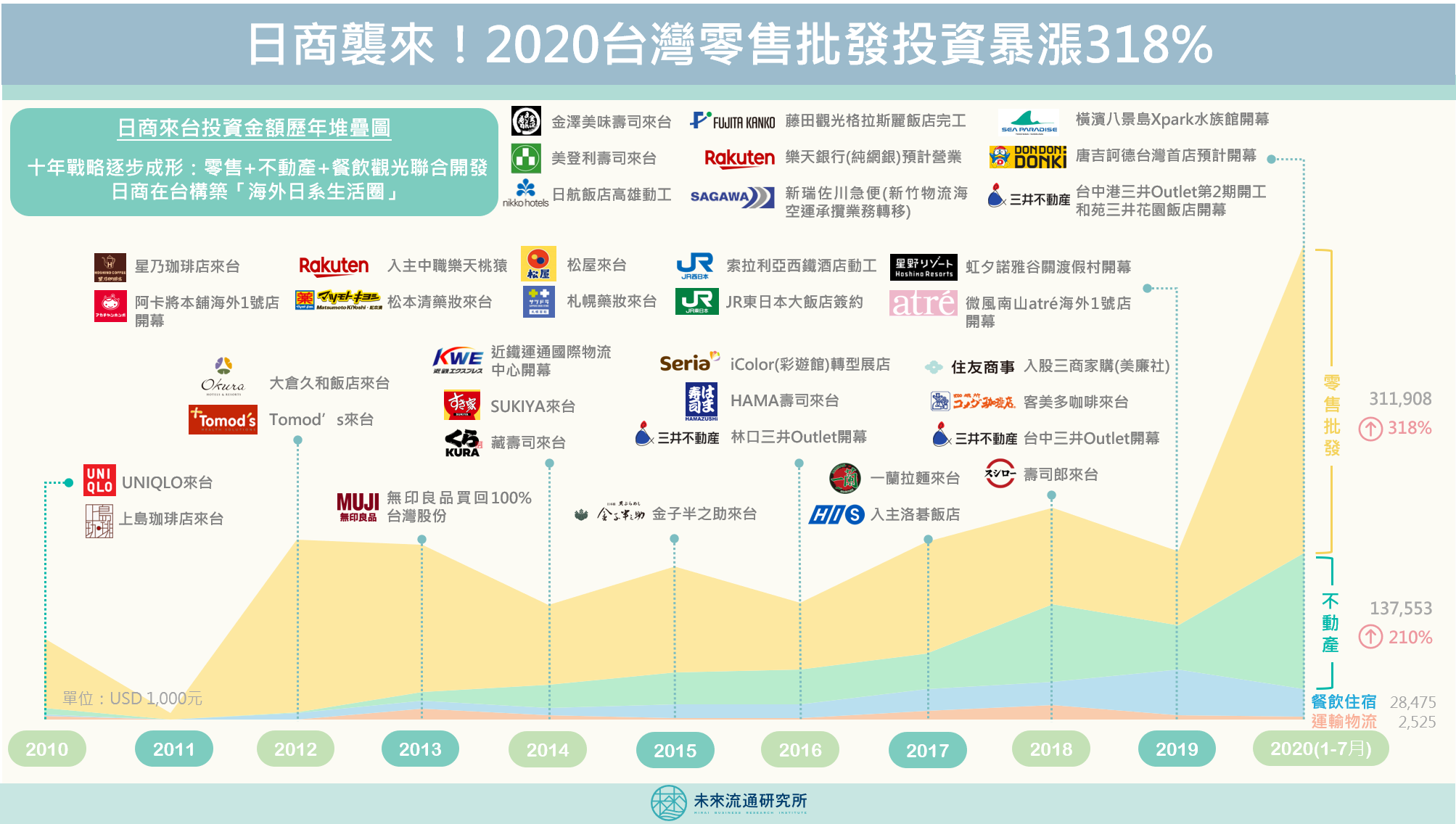 日商襲來 2020台灣零售批發投資暴漲318 未來流通研究所 商業情報資訊站