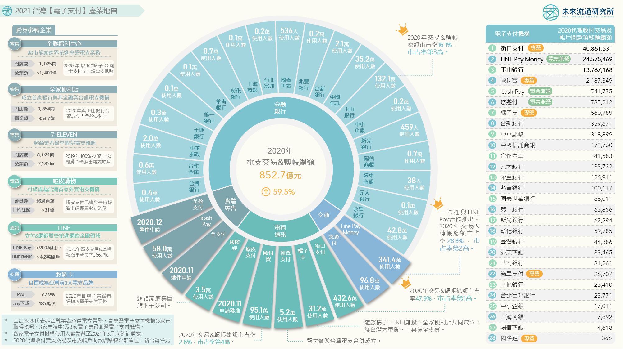 產業地圖圖解 一張圖看懂台灣 電子支付 產業生態 未來流通研究所 商業情報資訊站