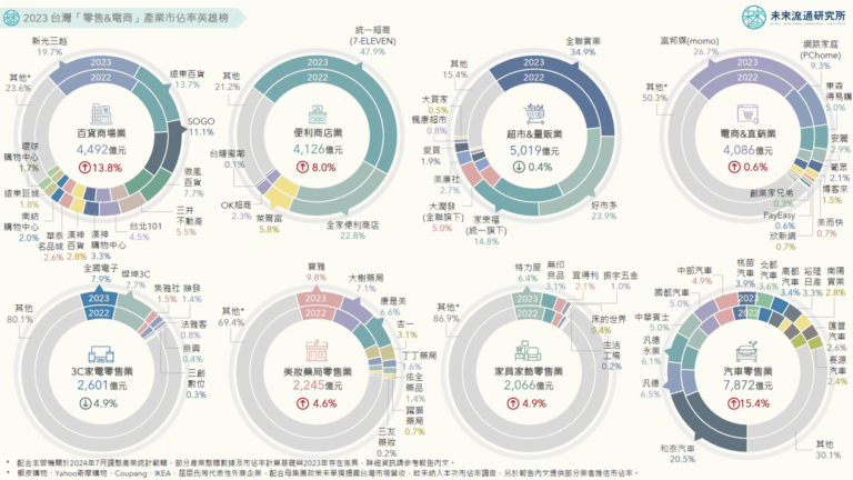 2023台灣「零售與電商」產業市佔率英雄榜