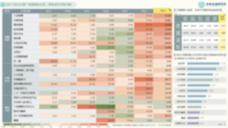 2017-2023台灣「連鎖餐飲企業」營收成長率熱力圖