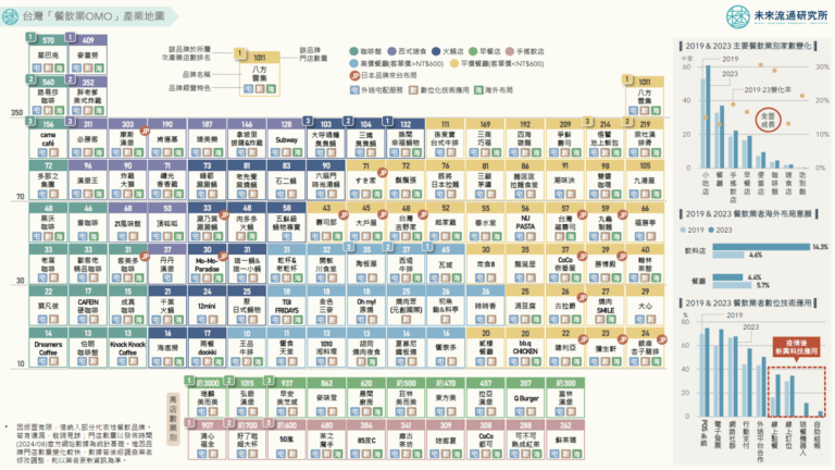 台灣「餐飲OMO」產業地圖