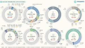 【商業數據圖解】2023台灣「餐飲與觀光休閒」產業市佔率英雄榜