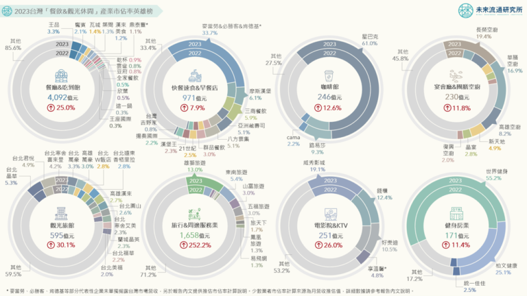 【商業數據圖解】2023台灣「餐飲與觀光休閒」產業市佔率英雄榜