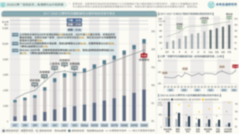 【商業數據圖解】台灣電商產業的二次革命：2030台灣「電商產業」板塊變化與市場預測