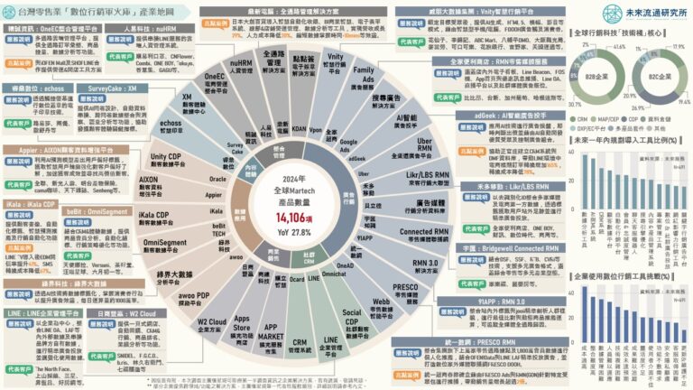 【產業地圖圖解】台灣零售業「數位行銷軍火庫」產業地圖