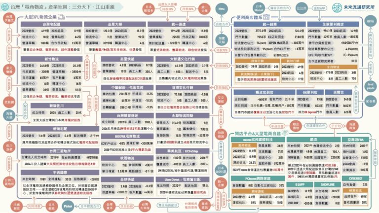 【產業地圖圖解】台灣「電商物流」產業地圖：三分天下、江山重組