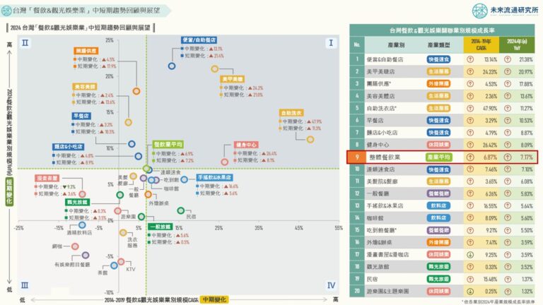 【商業數據圖解】台灣「餐飲與觀光娛樂業」中短期趨勢回顧與展望