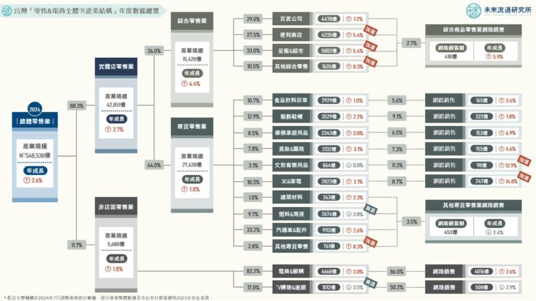 【商業數據圖解】台灣「零售與電商全體次產業結構」年度數據總覽